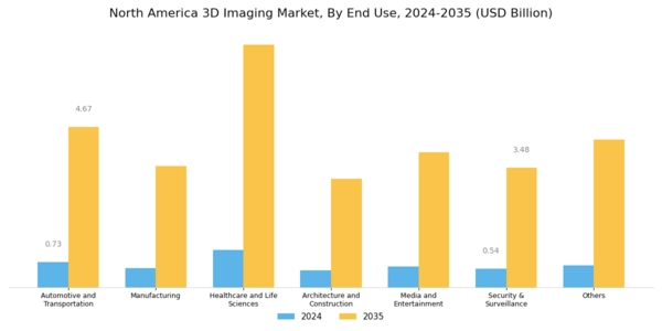 North America 3D Imaging Market Segment Image 0