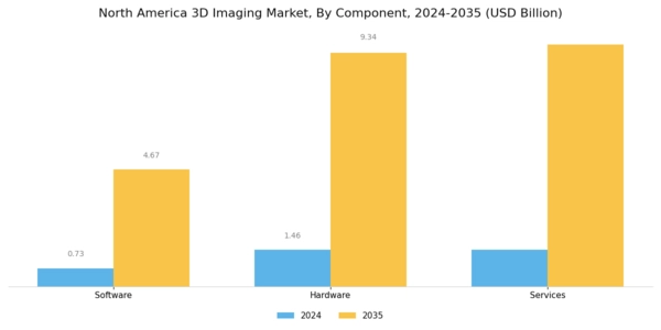 North America 3D Imaging Market Segment Image 1