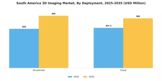 South America 3D Imaging Market Segment Image 1
