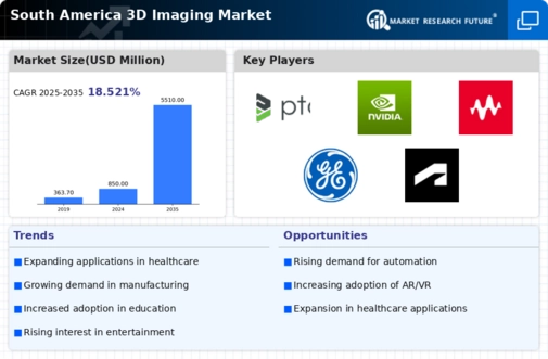 South America 3D Imaging Market Infographic