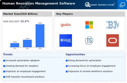 Human Resources Management Software Market Infographic