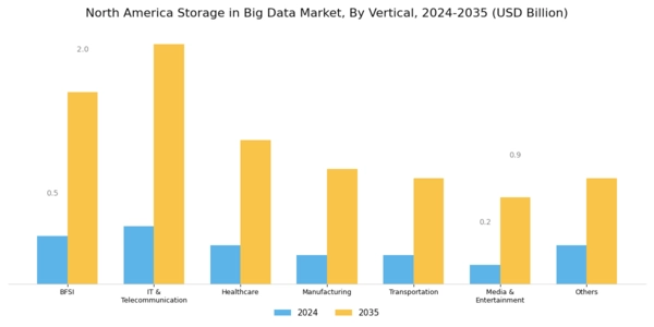 North America Storage In Big Data Market Segment Image 1