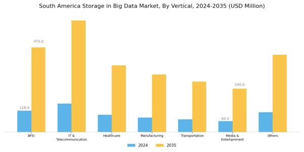 South America Storage In Big Data Market Segment Image 1