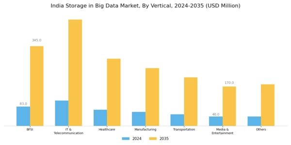 India Storage In Big Data Market Segment Image 1