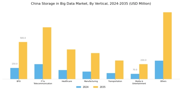 China Storage In Big Data Market Segment Image 1