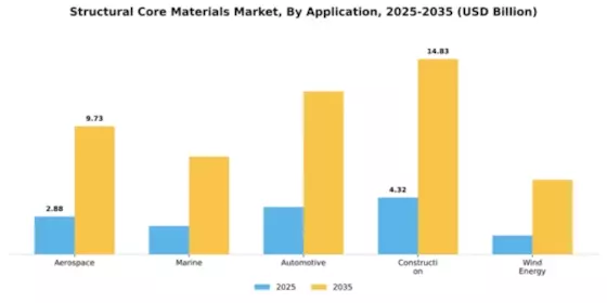 Structural Core Materials Market Segment Image 0