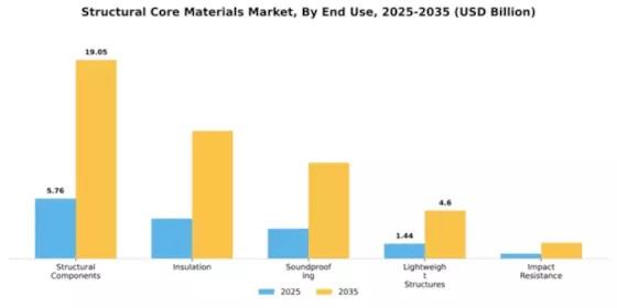 Structural Core Materials Market Segment Image 1