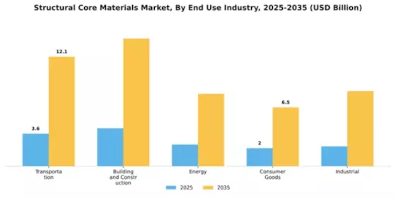 Structural Core Materials Market Segment Image 1