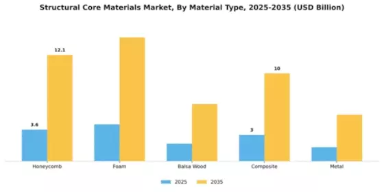 Structural Core Materials Market Segment Image 2