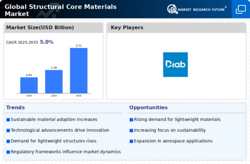 Structural Core Materials Market Infographic
