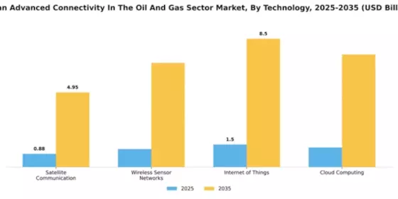 Japan Advanced Connectivity In The Oil Gas Sector Market Segment Image 2
