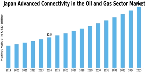 Japan Advanced Connectivity In The Oil Gas Sector Market Size