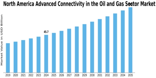 North America Advanced Connectivity In The Oil Gas Sector Market Size