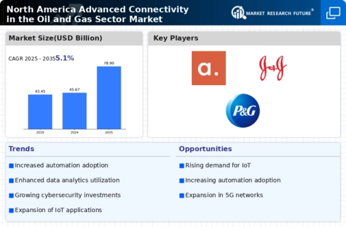 North America Advanced Connectivity In The Oil Gas Sector Market Infographic