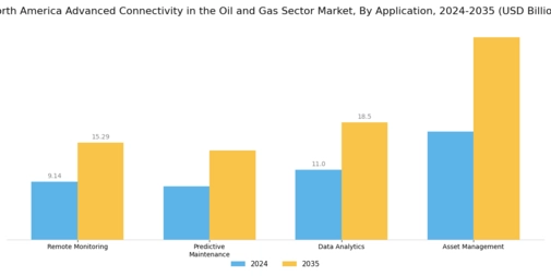 North America Advanced Connectivity In The Oil Gas Sector Market Segment Image 0