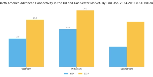 North America Advanced Connectivity In The Oil Gas Sector Market Segment Image 2