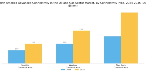 North America Advanced Connectivity In The Oil Gas Sector Market Segment Image 3