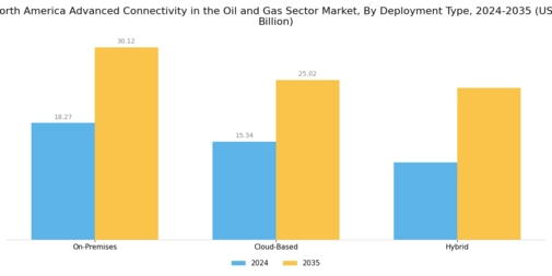 North America Advanced Connectivity In The Oil Gas Sector Market Segment Image 4