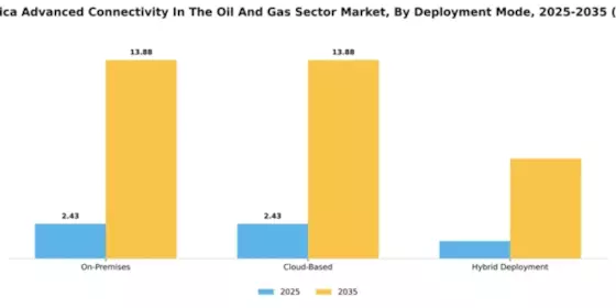 South America Advanced Connectivity In The Oil Gas Sector Market Segment Image 2