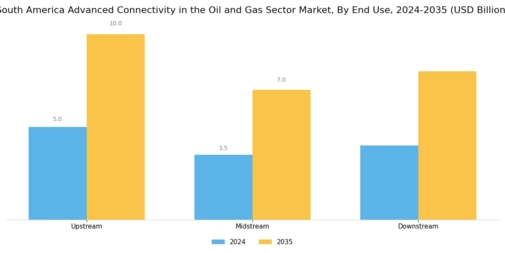 South America Advanced Connectivity In The Oil Gas Sector Market Segment Image 2