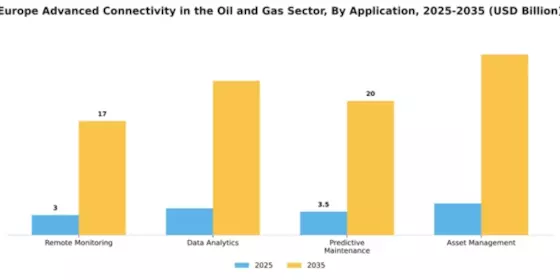 Europe Advanced Connectivity In The Oil Gas Sector Market Segment Image 0