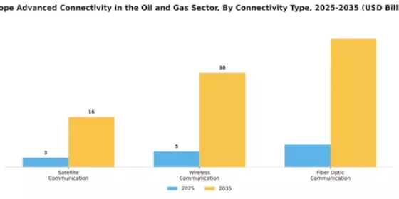 Europe Advanced Connectivity In The Oil Gas Sector Market Segment Image 1