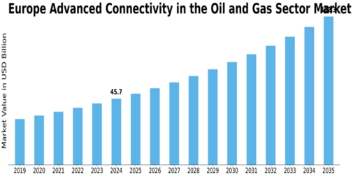 Europe Advanced Connectivity In The Oil Gas Sector Market Size