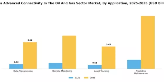 India Advanced Connectivity In The Oil Gas Sector Market Segment Image 0