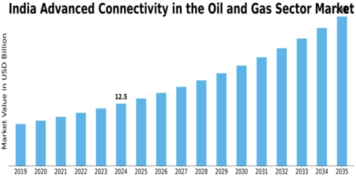 India Advanced Connectivity In The Oil Gas Sector Market Size