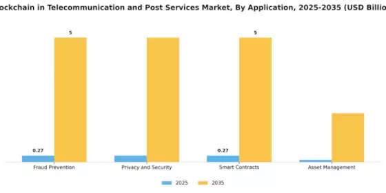 Blockchain Telecommunication Post Services Market Segment Image 0