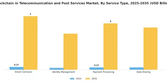 Blockchain Telecommunication Post Services Market Segment Image 1