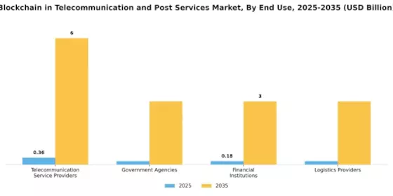 Blockchain Telecommunication Post Services Market Segment Image 2