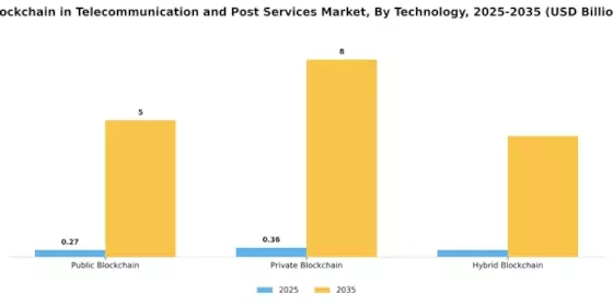 Blockchain Telecommunication Post Services Market Segment Image 3