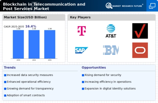 Blockchain Telecommunication Post Services Market Infographic