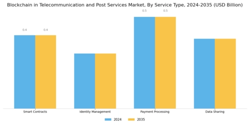 Blockchain Telecommunication Post Services Market Segment Image 1