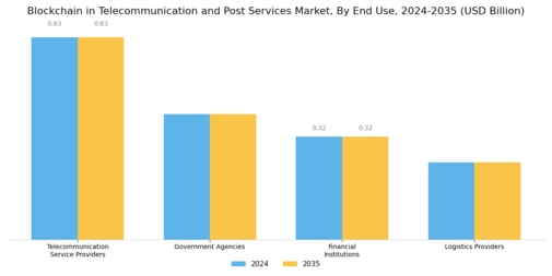 Blockchain Telecommunication Post Services Market Segment Image 2