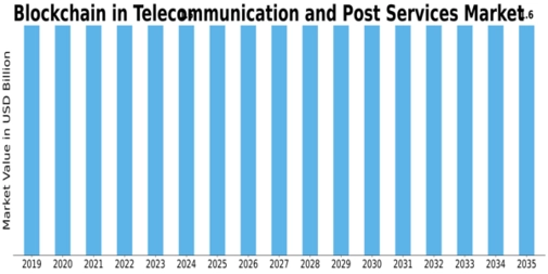 Blockchain Telecommunication Post Services Market Size
