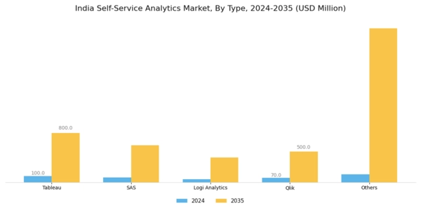 India Self Service Analytics Market Segment Image 0