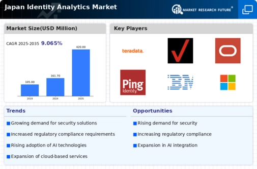 Japan Identity Analytics Market Infographic