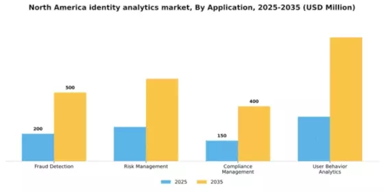 North America Identity Analytics Market Segment Image 0