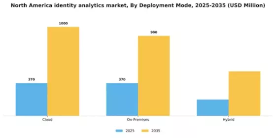 North America Identity Analytics Market Segment Image 1
