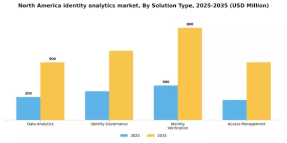 North America Identity Analytics Market Segment Image 3