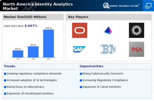 North America Identity Analytics Market Infographic