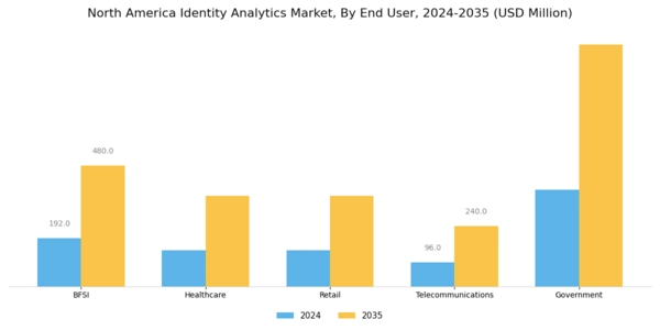 North America Identity Analytics Market Segment Image 2
