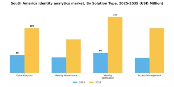 South America Identity Analytics Market Segment Image 3