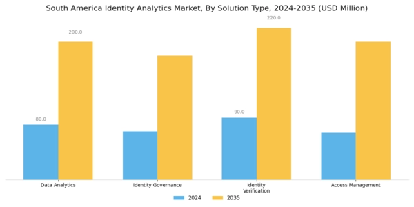 South America Identity Analytics Market Segment Image 3