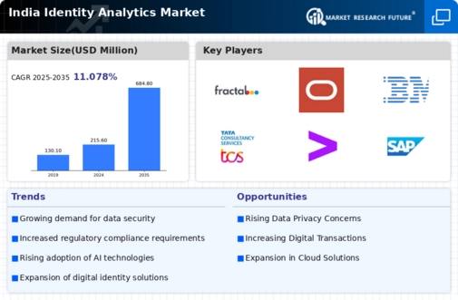 India Identity Analytics Market Infographic