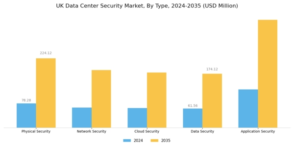 UK Data Center Security Market Segment Image 0