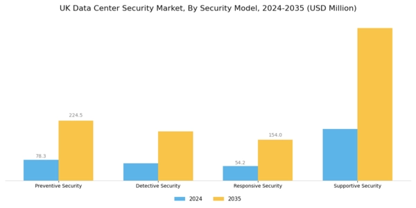 UK Data Center Security Market Segment Image 3