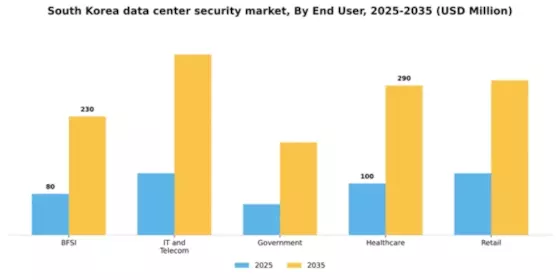 South Korea Data Center Security Market Segment Image 1